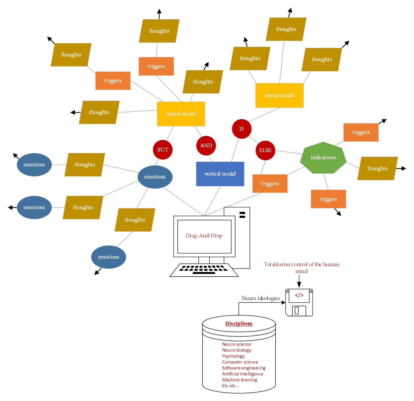 Drag and drop ideology