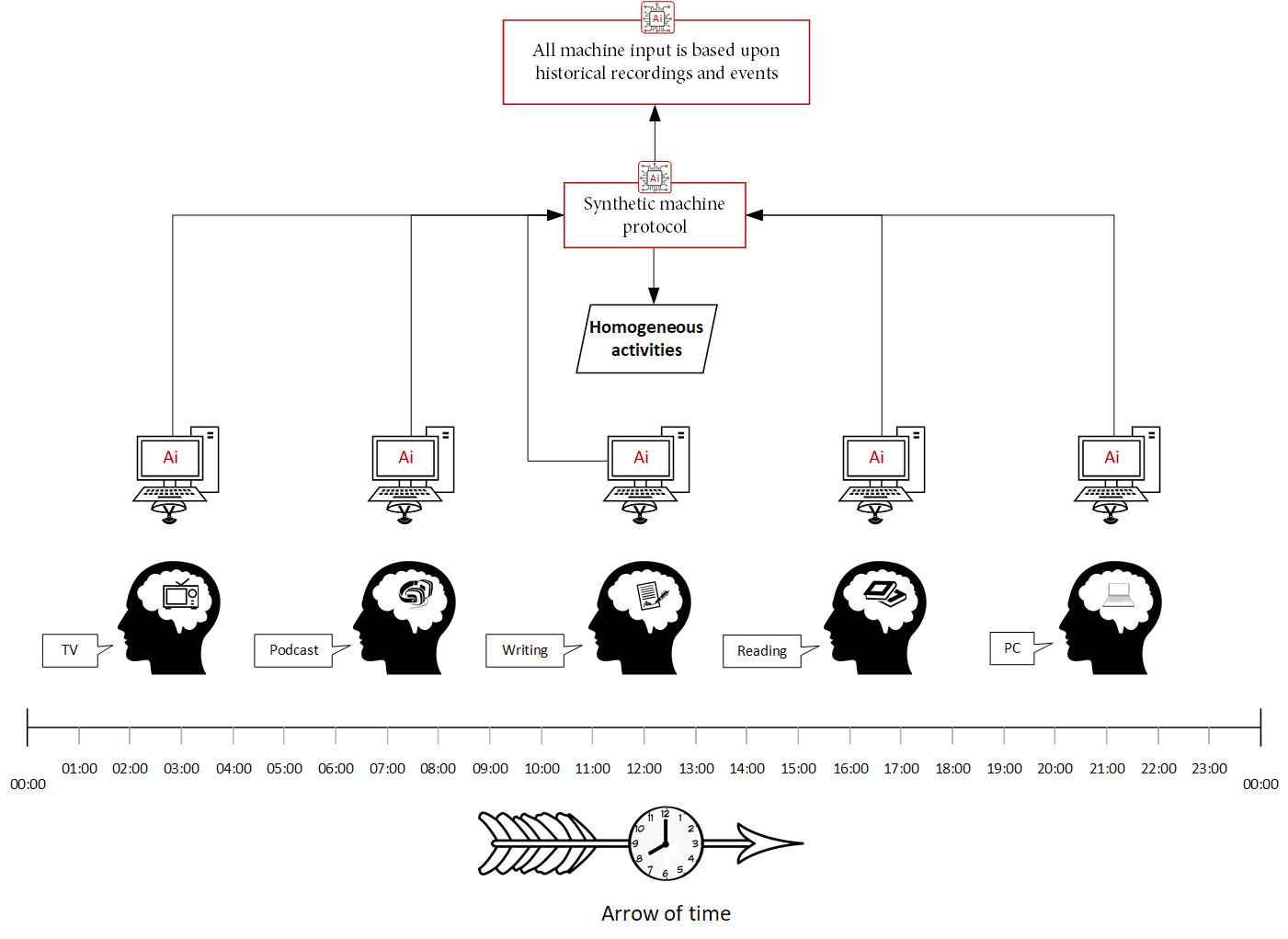 Timeline